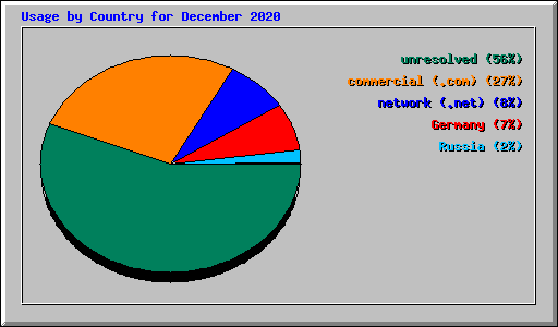 Usage by Country for December 2020