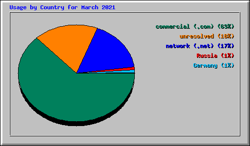 Usage by Country for March 2021