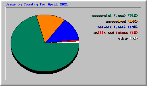 Usage by Country for April 2021