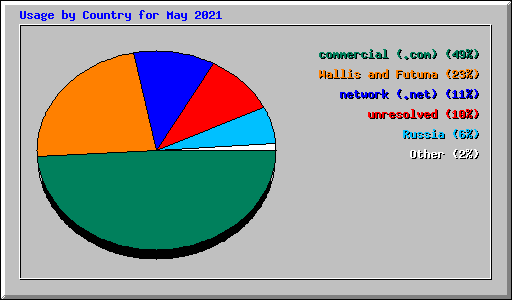 Usage by Country for May 2021