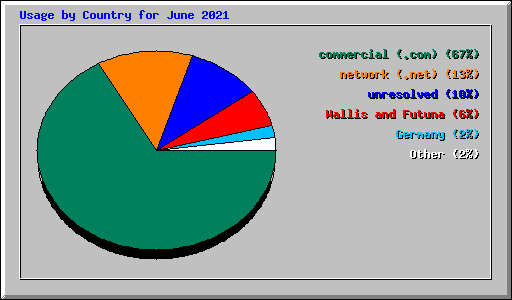 Usage by Country for June 2021