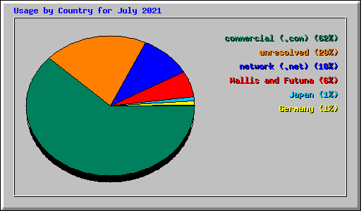 Usage by Country for July 2021