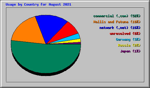 Usage by Country for August 2021