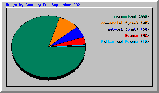 Usage by Country for September 2021