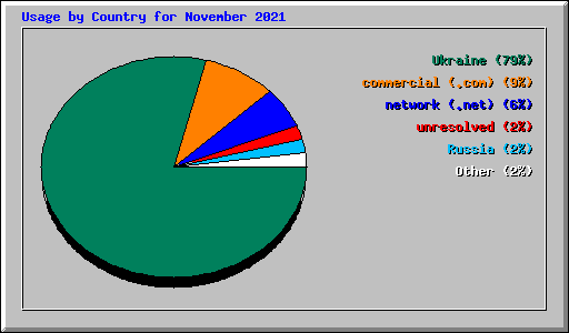 Usage by Country for November 2021