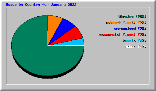 Usage by Country for January 2022