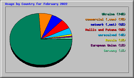 Usage by Country for February 2022