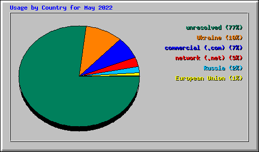 Usage by Country for May 2022