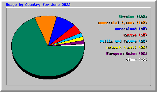 Usage by Country for June 2022