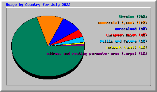 Usage by Country for July 2022