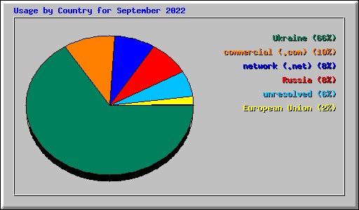 Usage by Country for September 2022