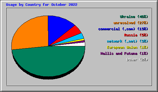 Usage by Country for October 2022