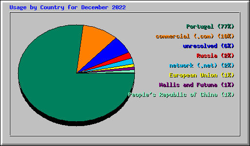 Usage by Country for December 2022