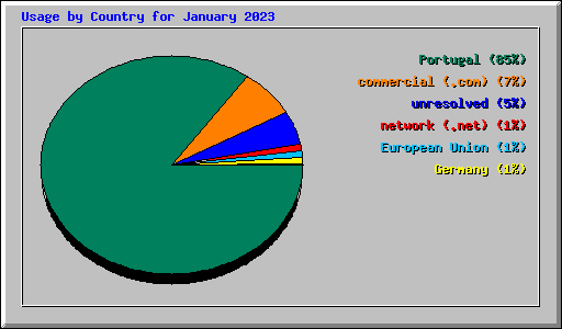 Usage by Country for January 2023