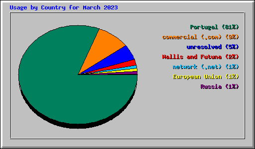 Usage by Country for March 2023