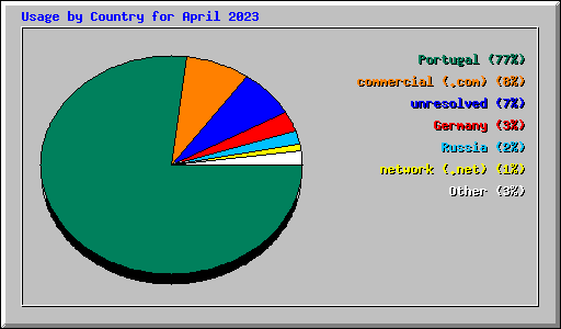 Usage by Country for April 2023