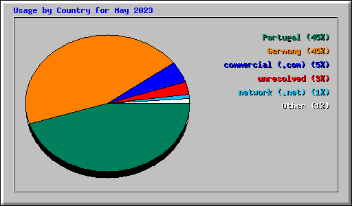 Usage by Country for May 2023