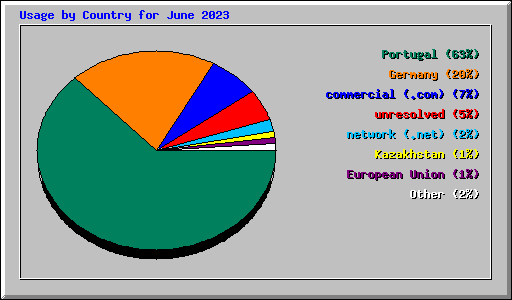 Usage by Country for June 2023