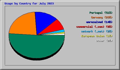 Usage by Country for July 2023