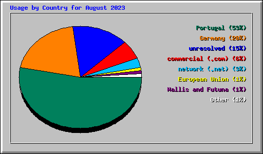 Usage by Country for August 2023