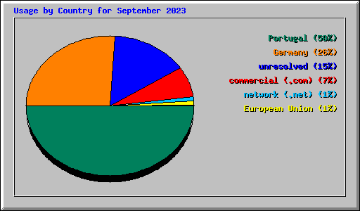 Usage by Country for September 2023