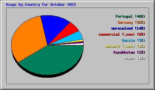 Usage by Country for October 2023