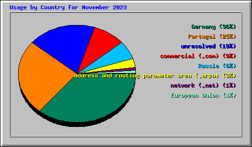 Usage by Country for November 2023