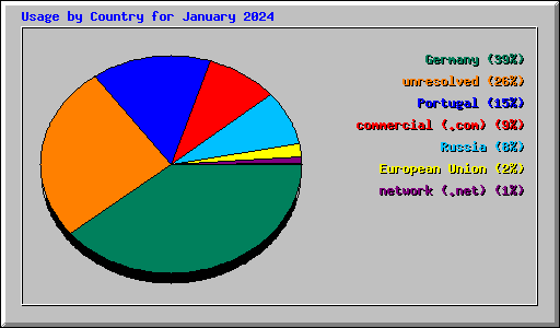 Usage by Country for January 2024