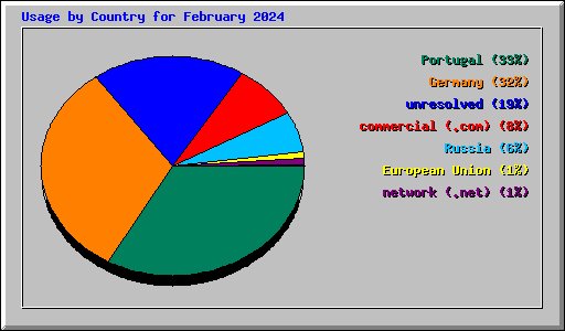 Usage by Country for February 2024