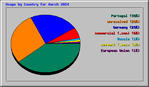 Usage by Country for March 2024