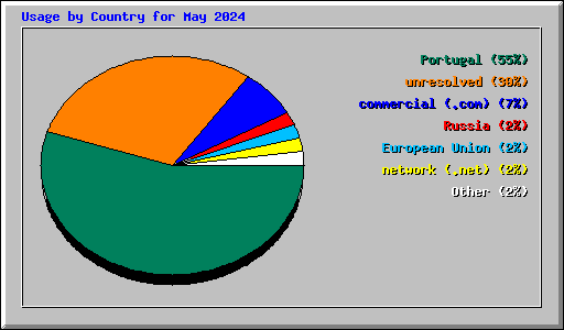 Usage by Country for May 2024