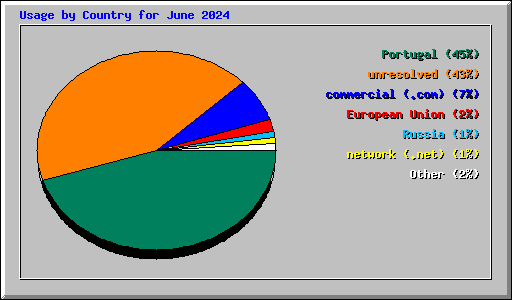 Usage by Country for June 2024