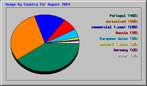 Usage by Country for August 2024