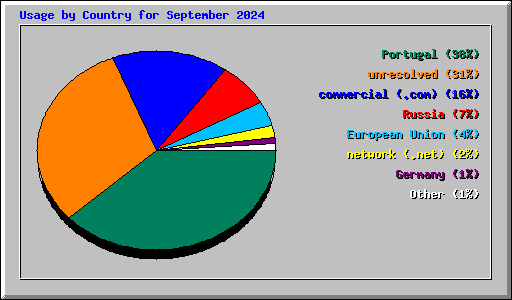 Usage by Country for September 2024