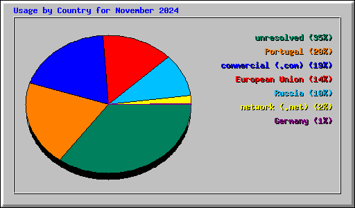 Usage by Country for November 2024