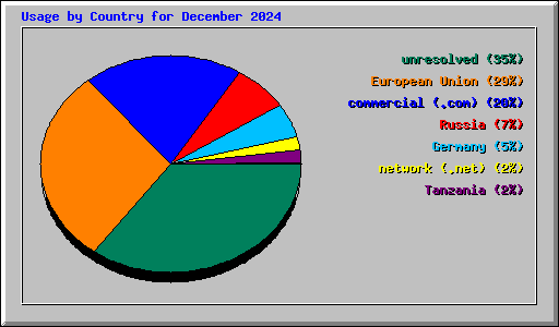 Usage by Country for December 2024