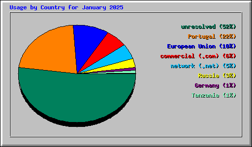 Usage by Country for January 2025