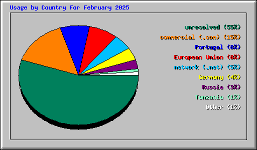 Usage by Country for February 2025