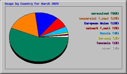 Usage by Country for March 2025