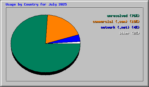 Usage by Country for July 2025