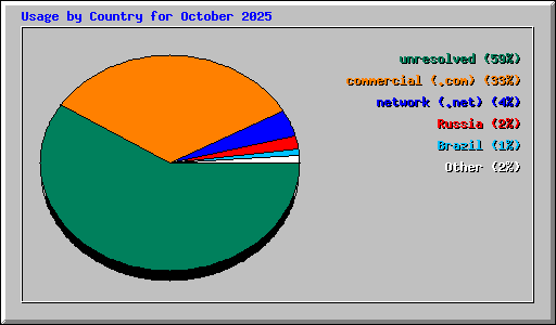 Usage by Country for October 2025