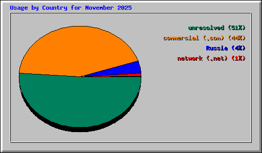 Usage by Country for November 2025