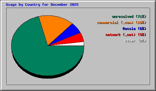Usage by Country for December 2025