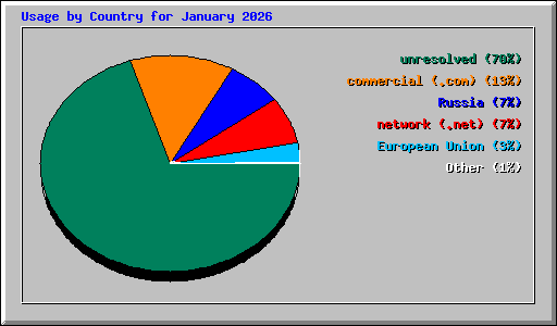 Usage by Country for January 2026