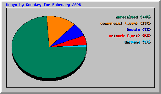 Usage by Country for February 2026