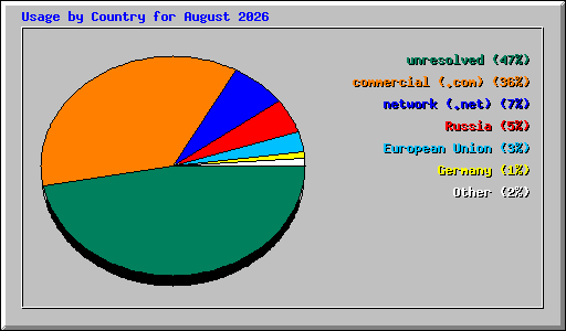 Usage by Country for August 2026