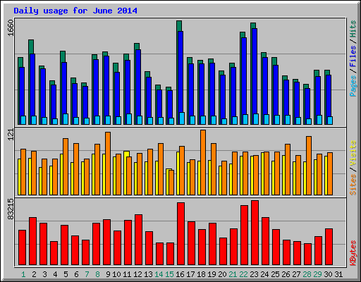 Daily usage for June 2014