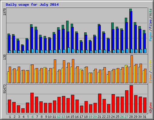 Daily usage for July 2014