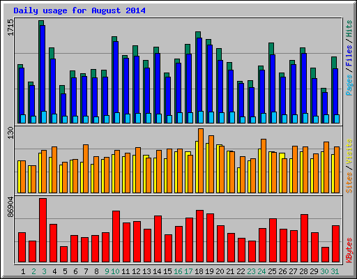 Daily usage for August 2014