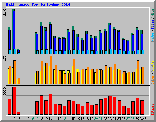 Daily usage for September 2014